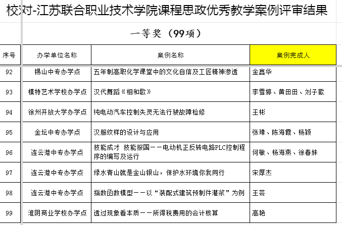 喜報:我院王彬老師獲江蘇聯(lián)合職業(yè)技術(shù)學院首次課程思政優(yōu)秀教學案例評比一等獎